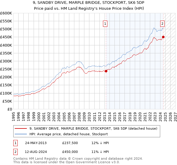 9, SANDBY DRIVE, MARPLE BRIDGE, STOCKPORT, SK6 5DP: Price paid vs HM Land Registry's House Price Index