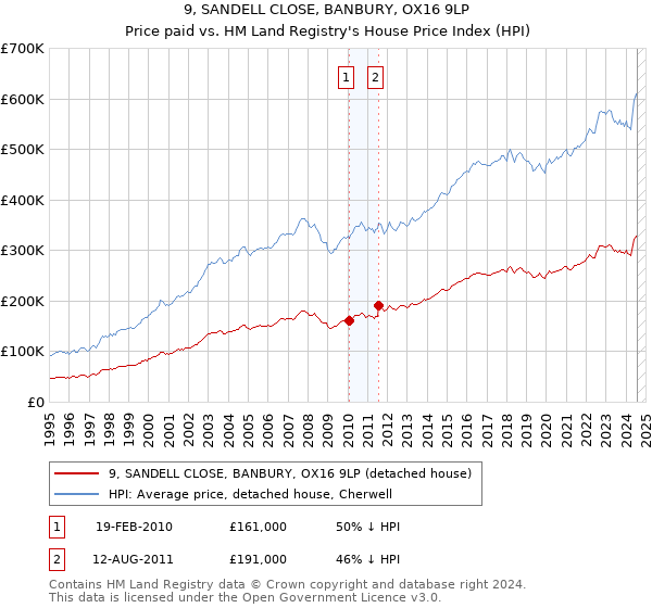 9, SANDELL CLOSE, BANBURY, OX16 9LP: Price paid vs HM Land Registry's House Price Index