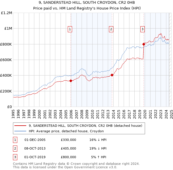 9, SANDERSTEAD HILL, SOUTH CROYDON, CR2 0HB: Price paid vs HM Land Registry's House Price Index