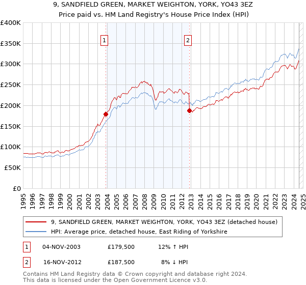 9, SANDFIELD GREEN, MARKET WEIGHTON, YORK, YO43 3EZ: Price paid vs HM Land Registry's House Price Index