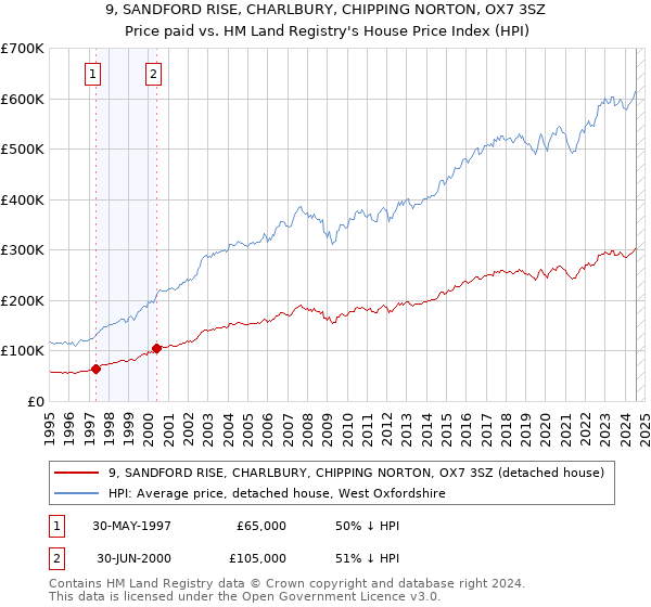 9, SANDFORD RISE, CHARLBURY, CHIPPING NORTON, OX7 3SZ: Price paid vs HM Land Registry's House Price Index