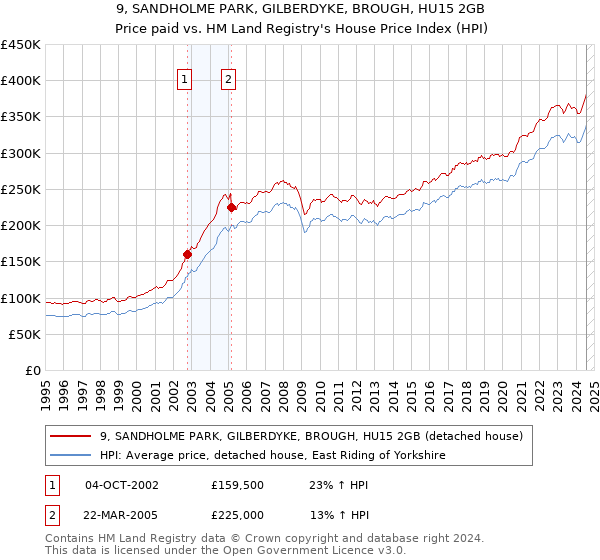 9, SANDHOLME PARK, GILBERDYKE, BROUGH, HU15 2GB: Price paid vs HM Land Registry's House Price Index