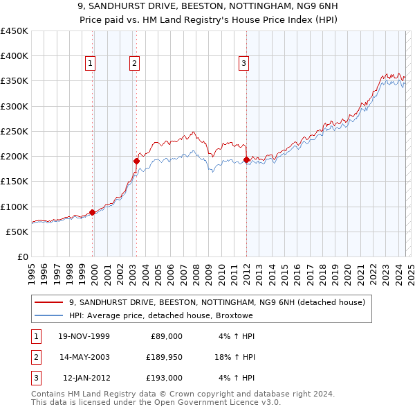 9, SANDHURST DRIVE, BEESTON, NOTTINGHAM, NG9 6NH: Price paid vs HM Land Registry's House Price Index