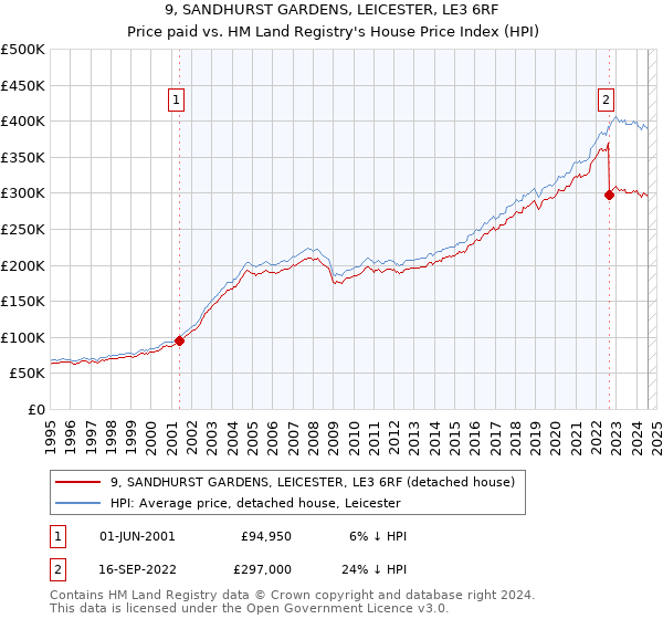 9, SANDHURST GARDENS, LEICESTER, LE3 6RF: Price paid vs HM Land Registry's House Price Index