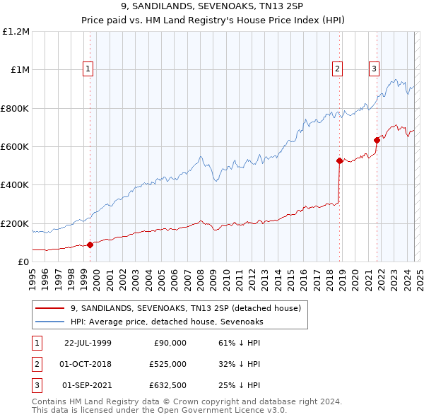 9, SANDILANDS, SEVENOAKS, TN13 2SP: Price paid vs HM Land Registry's House Price Index