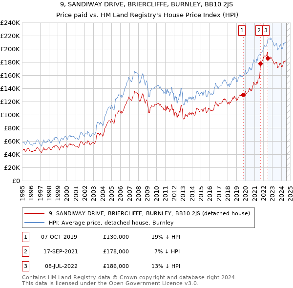 9, SANDIWAY DRIVE, BRIERCLIFFE, BURNLEY, BB10 2JS: Price paid vs HM Land Registry's House Price Index