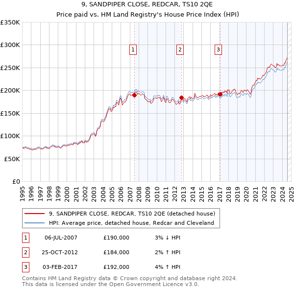 9, SANDPIPER CLOSE, REDCAR, TS10 2QE: Price paid vs HM Land Registry's House Price Index