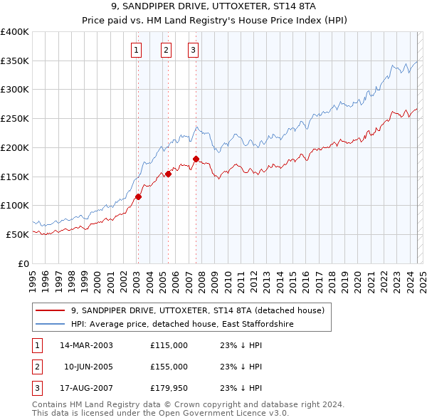 9, SANDPIPER DRIVE, UTTOXETER, ST14 8TA: Price paid vs HM Land Registry's House Price Index