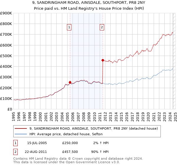 9, SANDRINGHAM ROAD, AINSDALE, SOUTHPORT, PR8 2NY: Price paid vs HM Land Registry's House Price Index