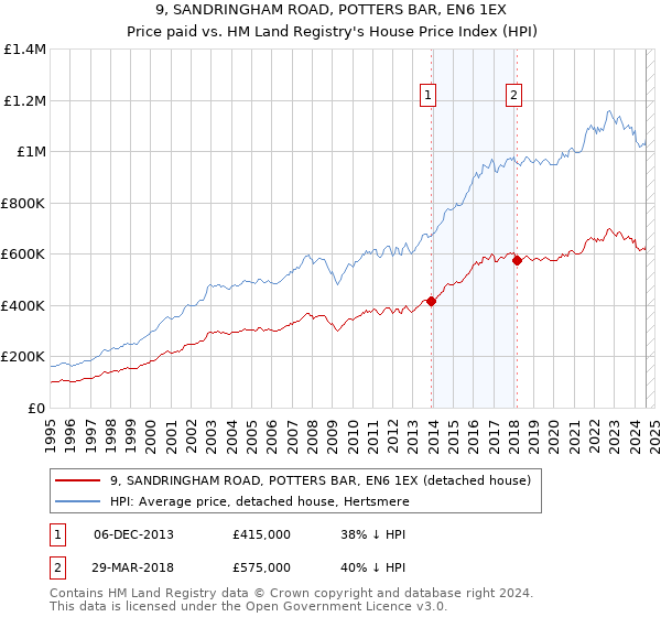 9, SANDRINGHAM ROAD, POTTERS BAR, EN6 1EX: Price paid vs HM Land Registry's House Price Index