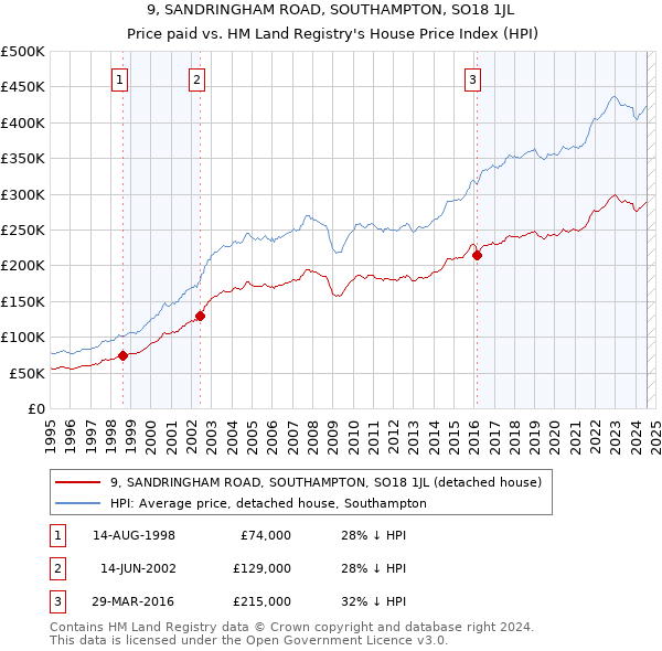 9, SANDRINGHAM ROAD, SOUTHAMPTON, SO18 1JL: Price paid vs HM Land Registry's House Price Index