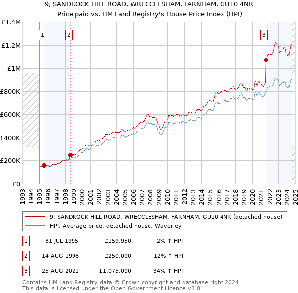 9, SANDROCK HILL ROAD, WRECCLESHAM, FARNHAM, GU10 4NR: Price paid vs HM Land Registry's House Price Index