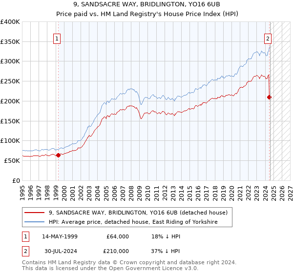 9, SANDSACRE WAY, BRIDLINGTON, YO16 6UB: Price paid vs HM Land Registry's House Price Index