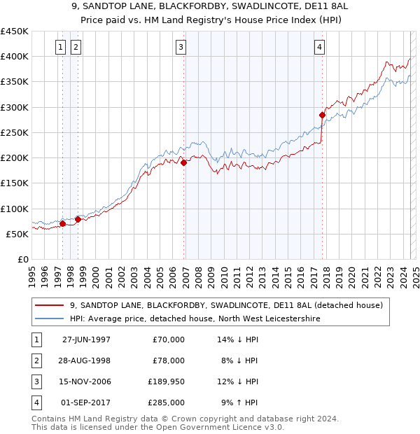 9, SANDTOP LANE, BLACKFORDBY, SWADLINCOTE, DE11 8AL: Price paid vs HM Land Registry's House Price Index