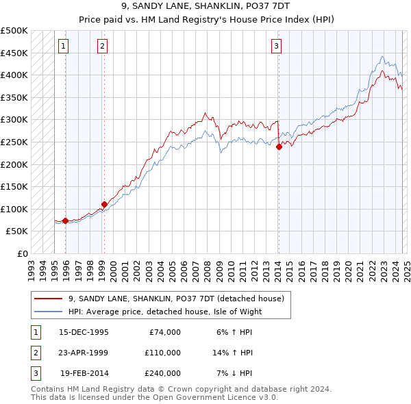 9, SANDY LANE, SHANKLIN, PO37 7DT: Price paid vs HM Land Registry's House Price Index