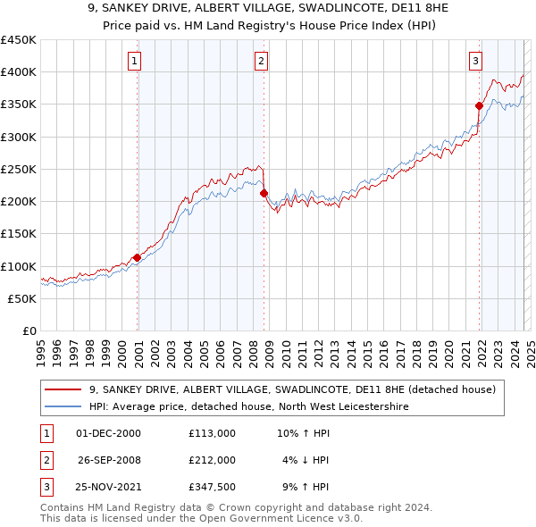 9, SANKEY DRIVE, ALBERT VILLAGE, SWADLINCOTE, DE11 8HE: Price paid vs HM Land Registry's House Price Index