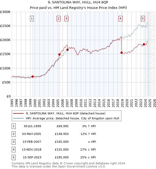 9, SANTOLINA WAY, HULL, HU4 6QP: Price paid vs HM Land Registry's House Price Index