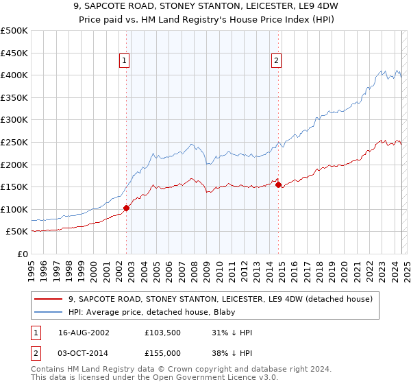 9, SAPCOTE ROAD, STONEY STANTON, LEICESTER, LE9 4DW: Price paid vs HM Land Registry's House Price Index