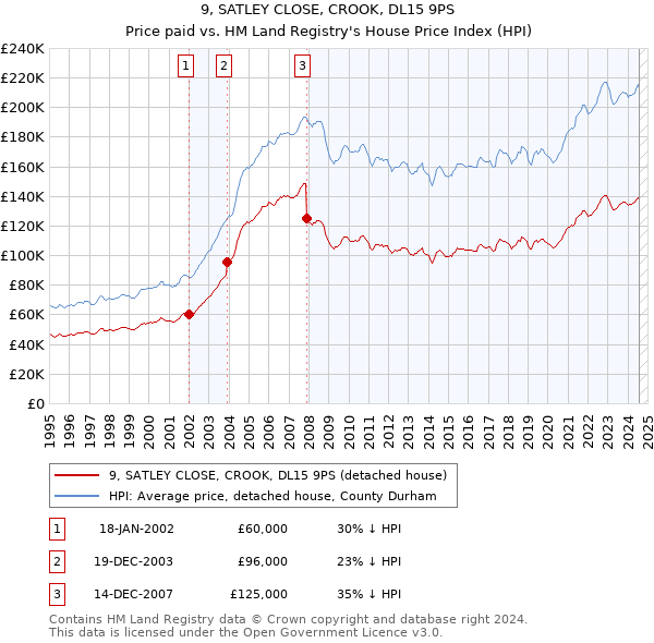 9, SATLEY CLOSE, CROOK, DL15 9PS: Price paid vs HM Land Registry's House Price Index