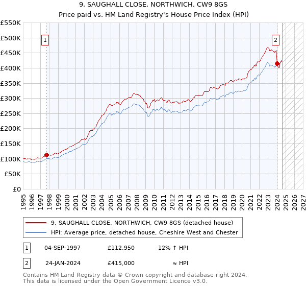 9, SAUGHALL CLOSE, NORTHWICH, CW9 8GS: Price paid vs HM Land Registry's House Price Index