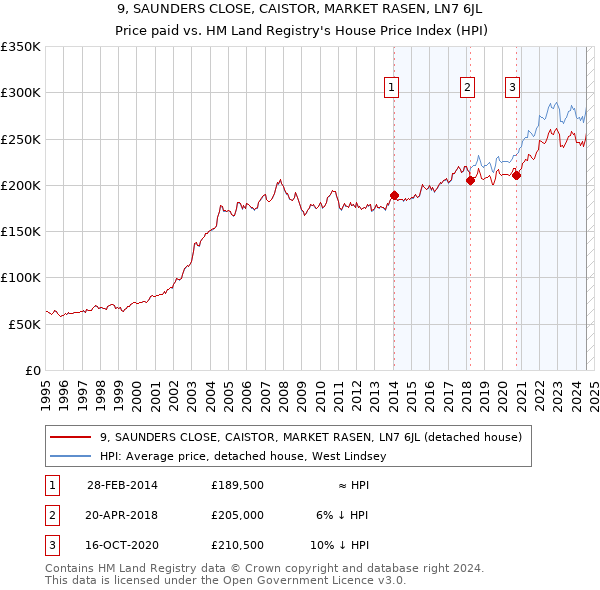 9, SAUNDERS CLOSE, CAISTOR, MARKET RASEN, LN7 6JL: Price paid vs HM Land Registry's House Price Index