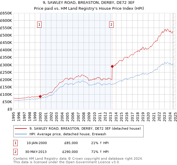 9, SAWLEY ROAD, BREASTON, DERBY, DE72 3EF: Price paid vs HM Land Registry's House Price Index