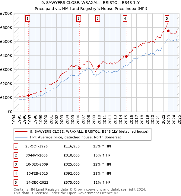 9, SAWYERS CLOSE, WRAXALL, BRISTOL, BS48 1LY: Price paid vs HM Land Registry's House Price Index