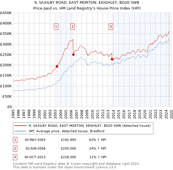 9, SAXILBY ROAD, EAST MORTON, KEIGHLEY, BD20 5WB: Price paid vs HM Land Registry's House Price Index