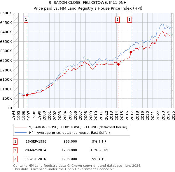 9, SAXON CLOSE, FELIXSTOWE, IP11 9NH: Price paid vs HM Land Registry's House Price Index