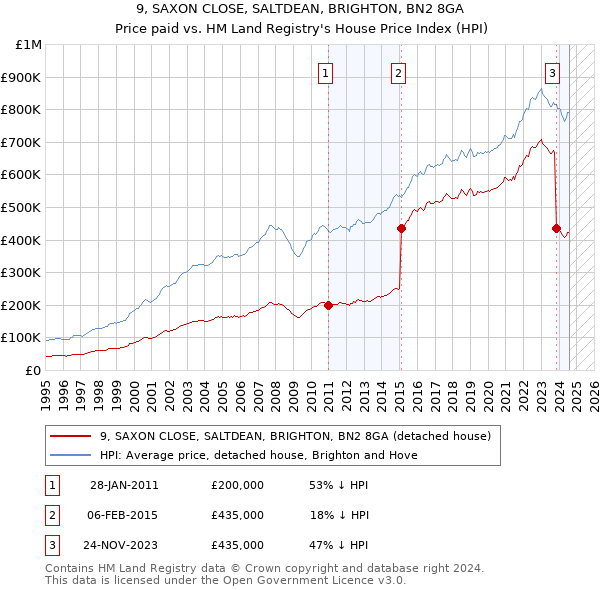 9, SAXON CLOSE, SALTDEAN, BRIGHTON, BN2 8GA: Price paid vs HM Land Registry's House Price Index