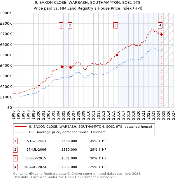 9, SAXON CLOSE, WARSASH, SOUTHAMPTON, SO31 9TS: Price paid vs HM Land Registry's House Price Index