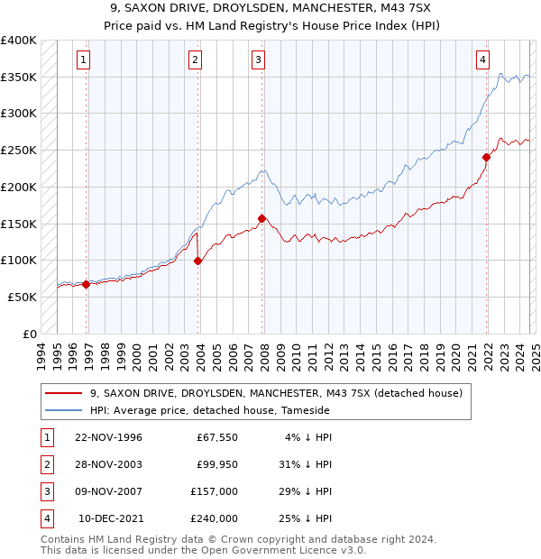 9, SAXON DRIVE, DROYLSDEN, MANCHESTER, M43 7SX: Price paid vs HM Land Registry's House Price Index