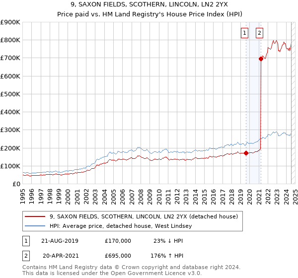 9, SAXON FIELDS, SCOTHERN, LINCOLN, LN2 2YX: Price paid vs HM Land Registry's House Price Index