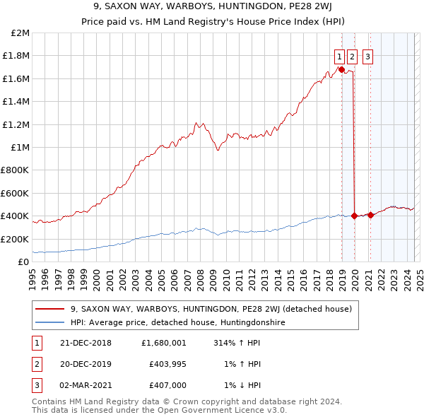 9, SAXON WAY, WARBOYS, HUNTINGDON, PE28 2WJ: Price paid vs HM Land Registry's House Price Index