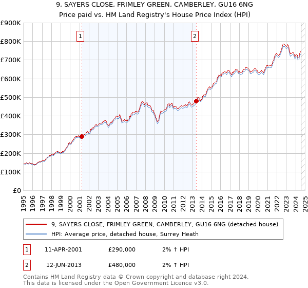 9, SAYERS CLOSE, FRIMLEY GREEN, CAMBERLEY, GU16 6NG: Price paid vs HM Land Registry's House Price Index