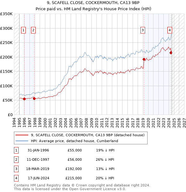 9, SCAFELL CLOSE, COCKERMOUTH, CA13 9BP: Price paid vs HM Land Registry's House Price Index