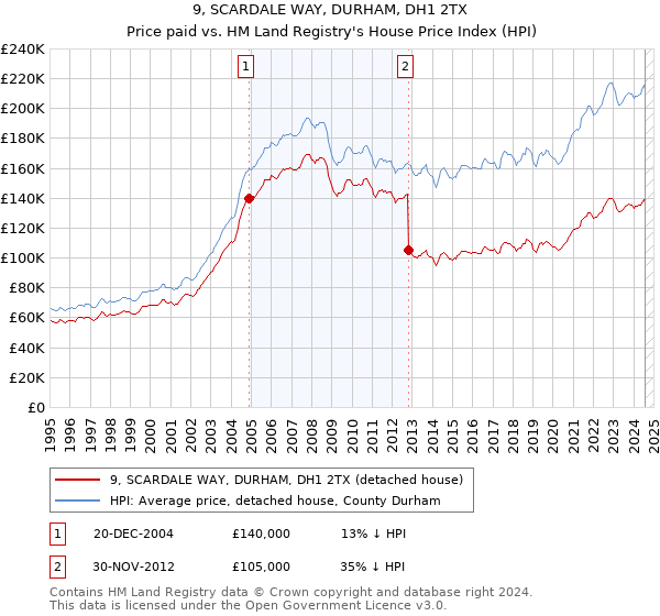 9, SCARDALE WAY, DURHAM, DH1 2TX: Price paid vs HM Land Registry's House Price Index