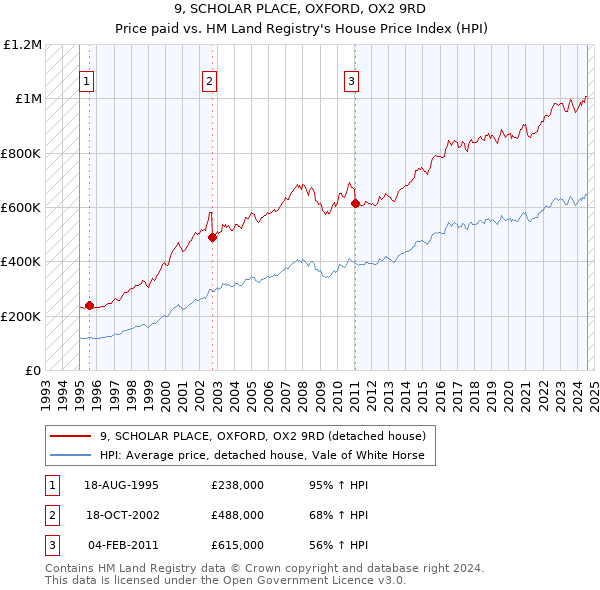 9, SCHOLAR PLACE, OXFORD, OX2 9RD: Price paid vs HM Land Registry's House Price Index