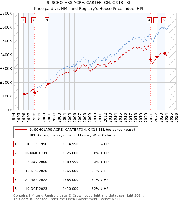 9, SCHOLARS ACRE, CARTERTON, OX18 1BL: Price paid vs HM Land Registry's House Price Index