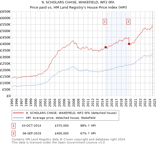 9, SCHOLARS CHASE, WAKEFIELD, WF2 0FA: Price paid vs HM Land Registry's House Price Index