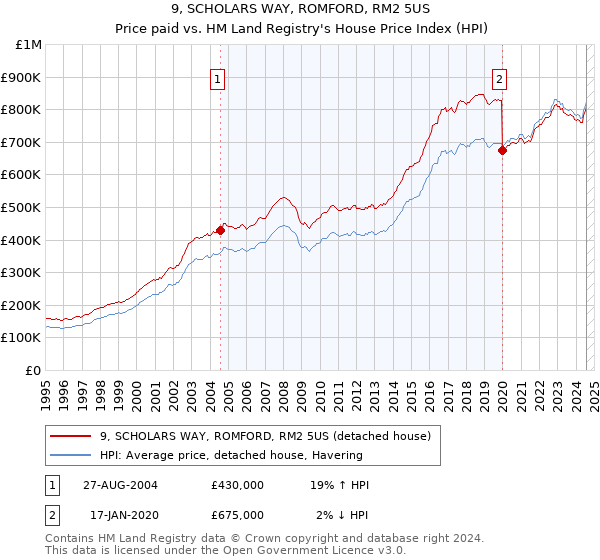 9, SCHOLARS WAY, ROMFORD, RM2 5US: Price paid vs HM Land Registry's House Price Index