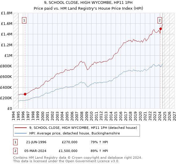 9, SCHOOL CLOSE, HIGH WYCOMBE, HP11 1PH: Price paid vs HM Land Registry's House Price Index