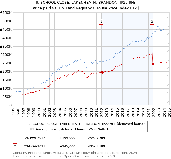 9, SCHOOL CLOSE, LAKENHEATH, BRANDON, IP27 9FE: Price paid vs HM Land Registry's House Price Index