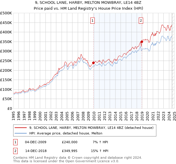 9, SCHOOL LANE, HARBY, MELTON MOWBRAY, LE14 4BZ: Price paid vs HM Land Registry's House Price Index