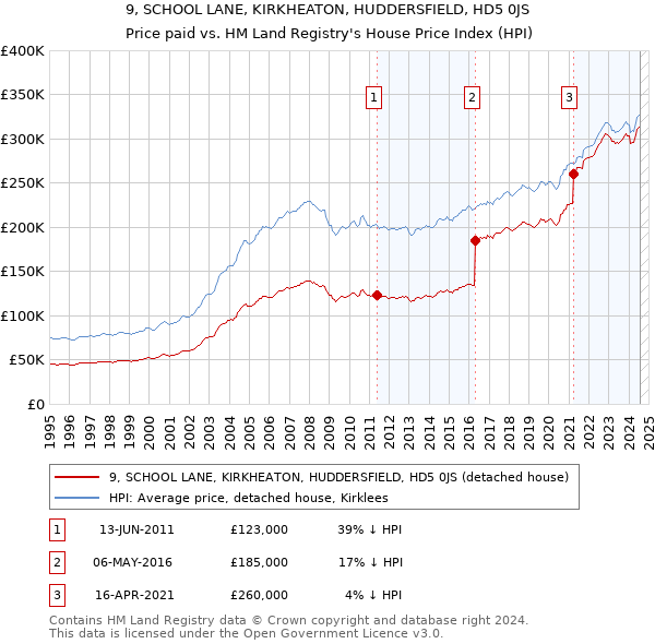 9, SCHOOL LANE, KIRKHEATON, HUDDERSFIELD, HD5 0JS: Price paid vs HM Land Registry's House Price Index