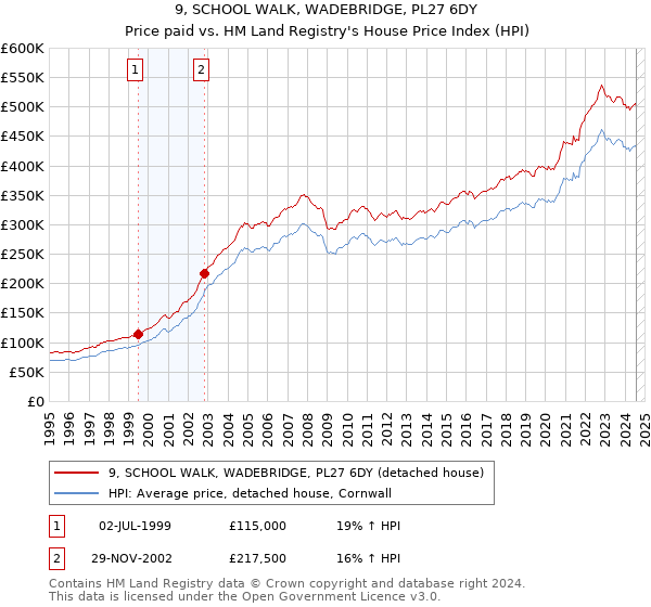 9, SCHOOL WALK, WADEBRIDGE, PL27 6DY: Price paid vs HM Land Registry's House Price Index