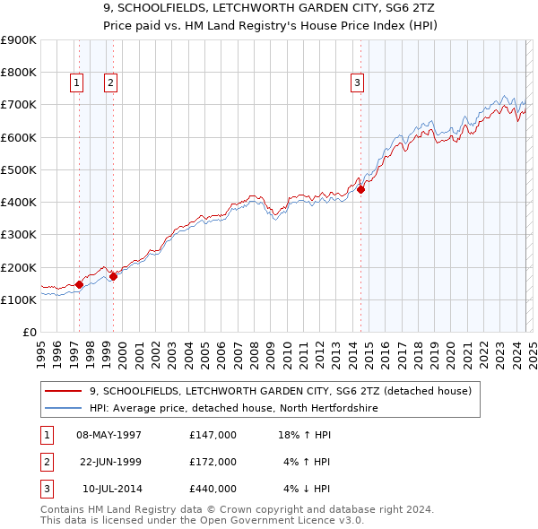 9, SCHOOLFIELDS, LETCHWORTH GARDEN CITY, SG6 2TZ: Price paid vs HM Land Registry's House Price Index