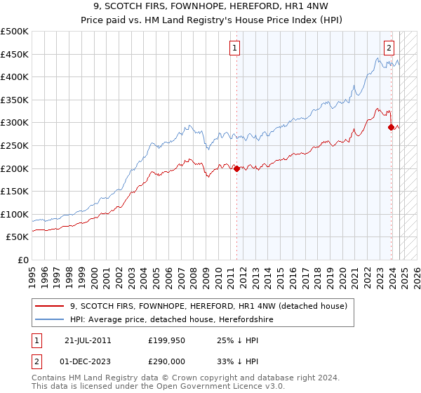 9, SCOTCH FIRS, FOWNHOPE, HEREFORD, HR1 4NW: Price paid vs HM Land Registry's House Price Index