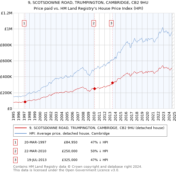 9, SCOTSDOWNE ROAD, TRUMPINGTON, CAMBRIDGE, CB2 9HU: Price paid vs HM Land Registry's House Price Index