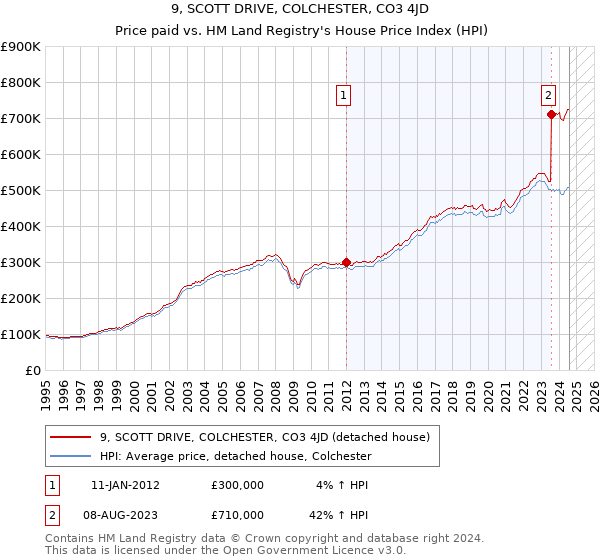 9, SCOTT DRIVE, COLCHESTER, CO3 4JD: Price paid vs HM Land Registry's House Price Index